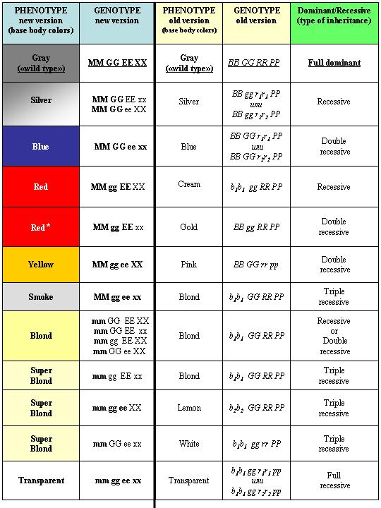 NEW Table of Russian Base body colors guppy's genes